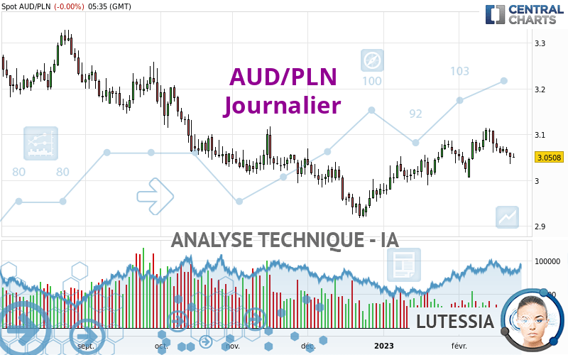 AUD/PLN - Journalier