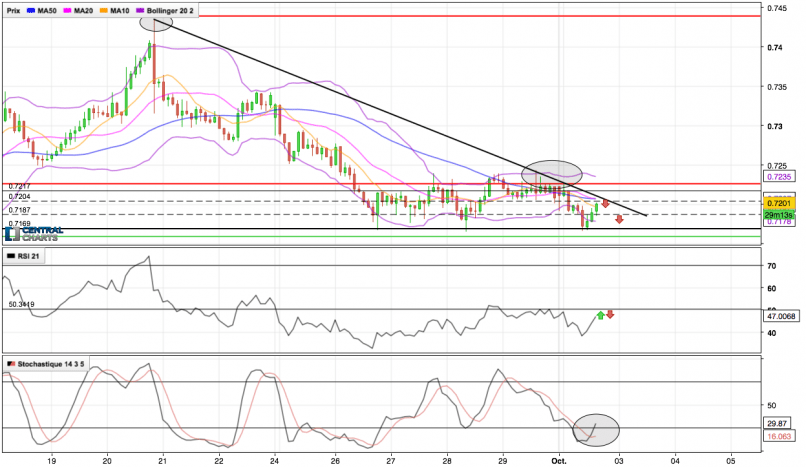 NZD/USD - 2H