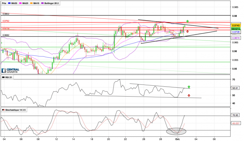 USD/CHF - 4H