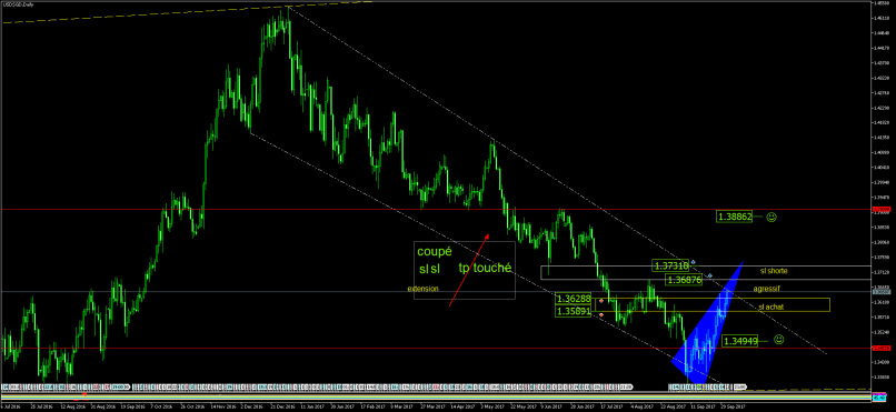 USD/SGD - Täglich