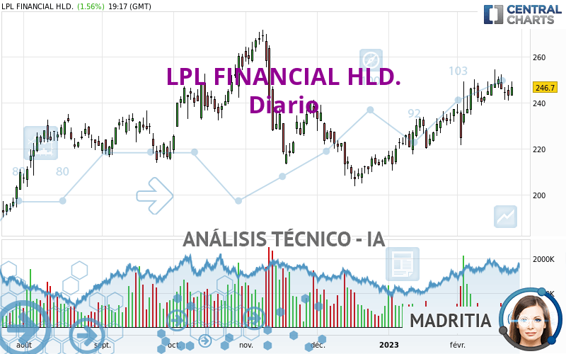LPL FINANCIAL HLD. - Diario