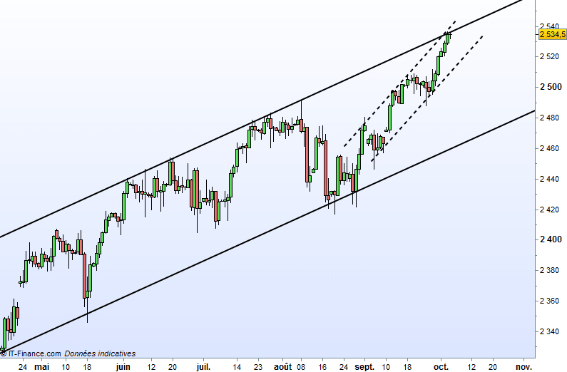 S&P500 INDEX - Daily