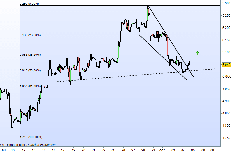 WTI CRUDE OIL - 2 uur