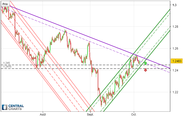 USD/CAD - 1 Std.