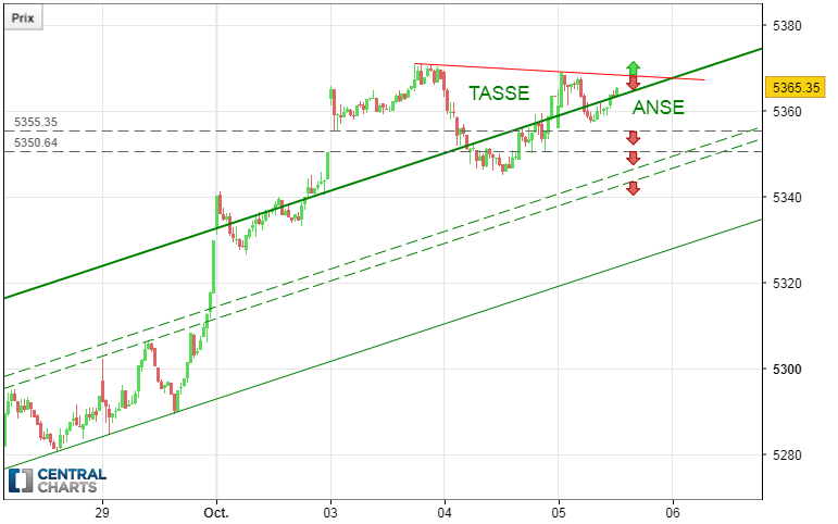 CAC40 INDEX - 15 min.