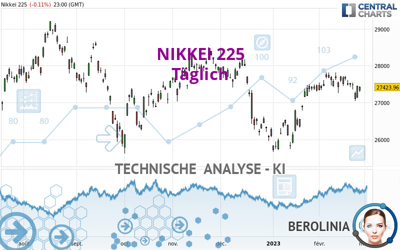 NIKKEI 225 - Dagelijks