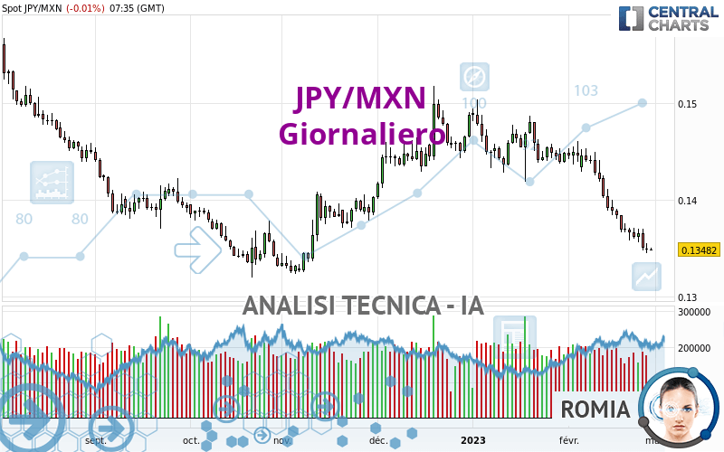 JPY/MXN - Giornaliero