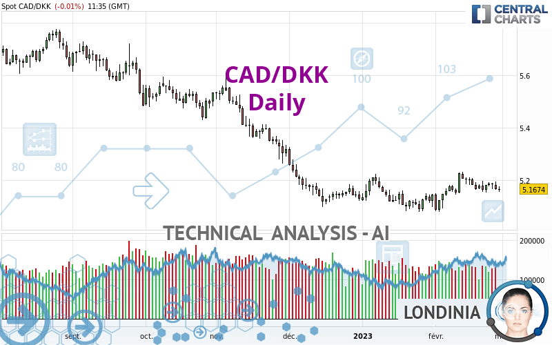 CAD/DKK - Daily