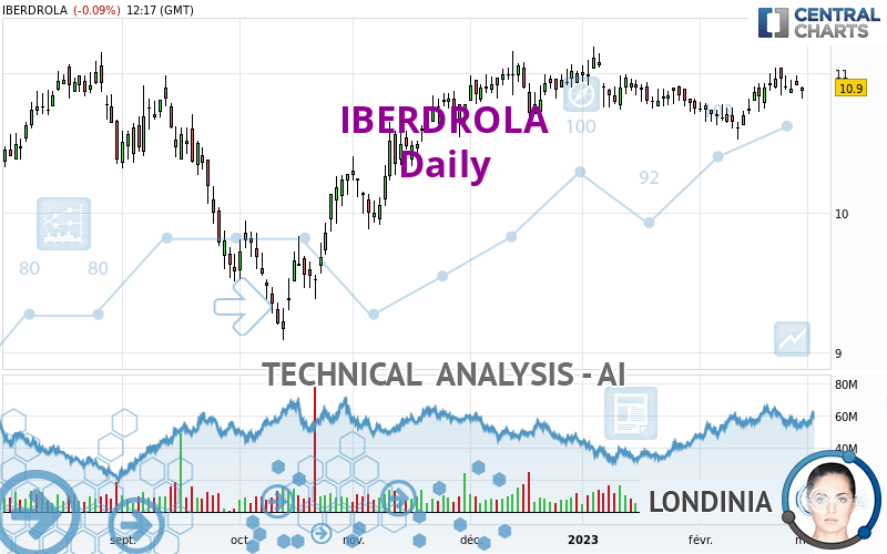 IBERDROLA - Giornaliero