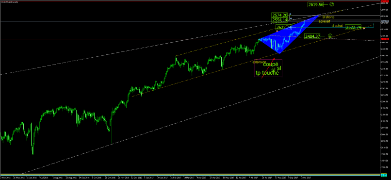 S&P500 INDEX - Journalier