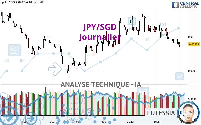 JPY/SGD - Journalier