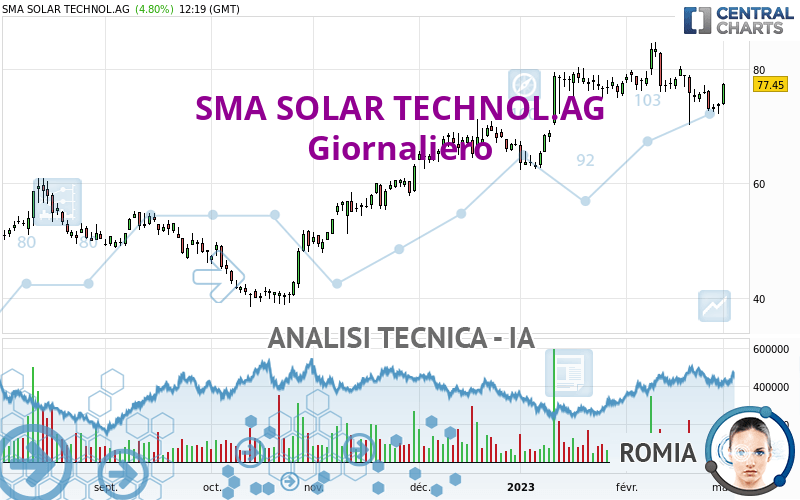 SMA SOLAR TECHNOL.AG - Journalier