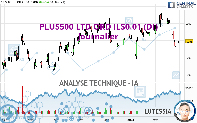 PLUS500 LTD ORD ILS0.01 (DI) - Giornaliero