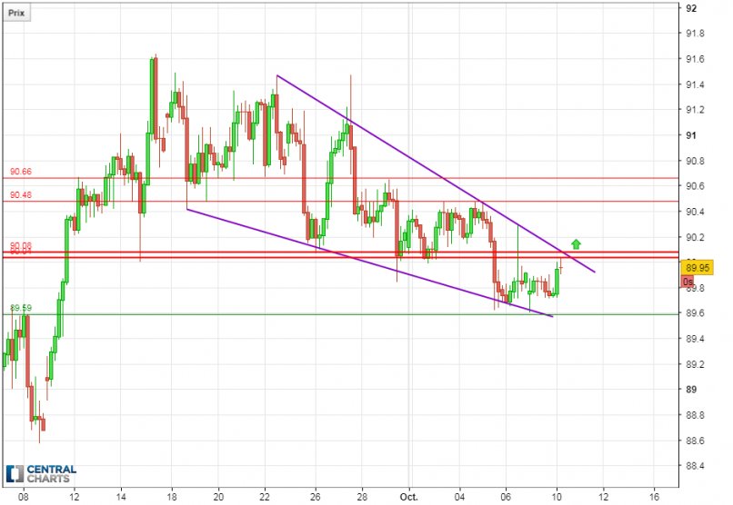 CAD/JPY - 4H