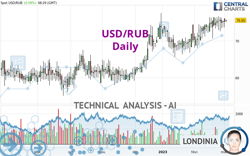 USD/RUB - Täglich