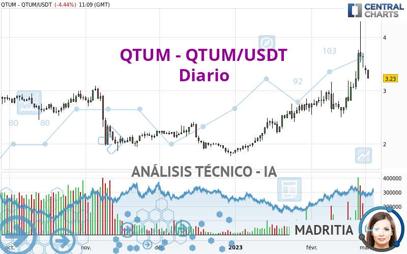 QTUM - QTUM/USDT - Diario