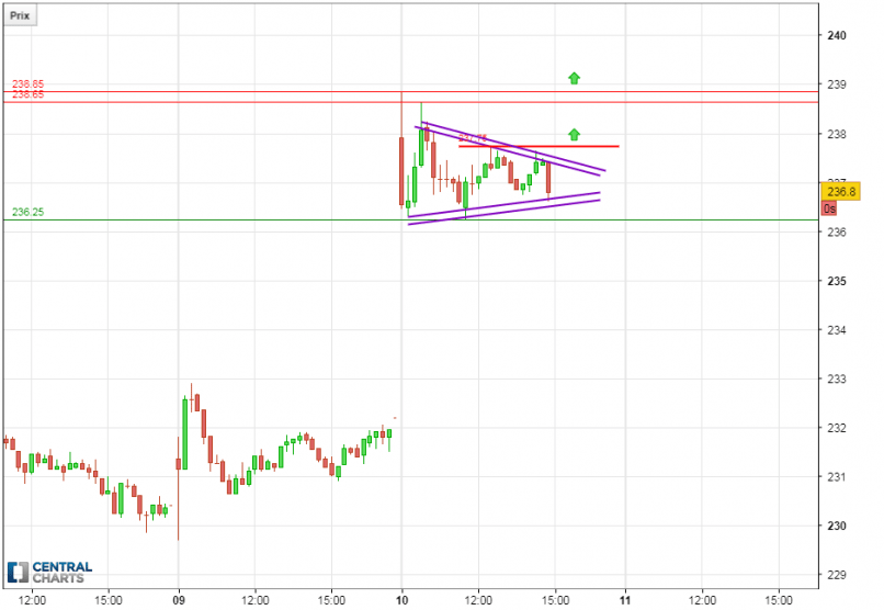 LVMH - 15 min.