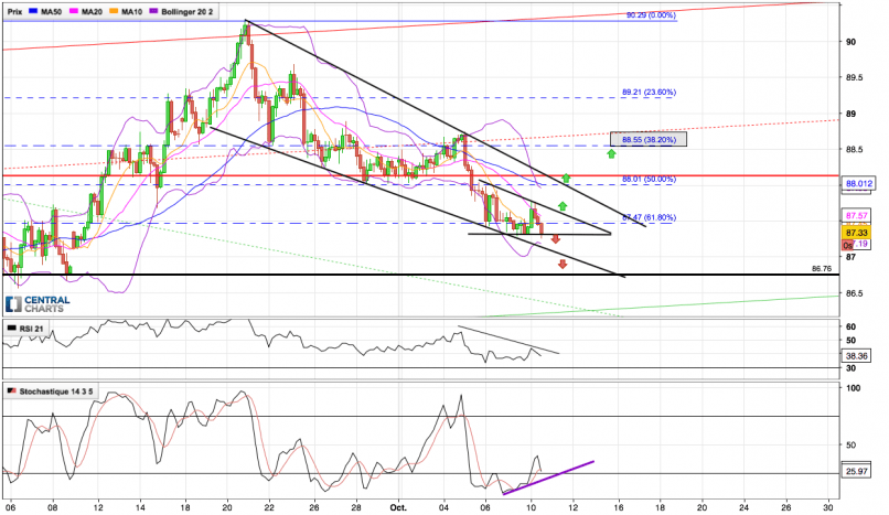 AUD/JPY - 4H