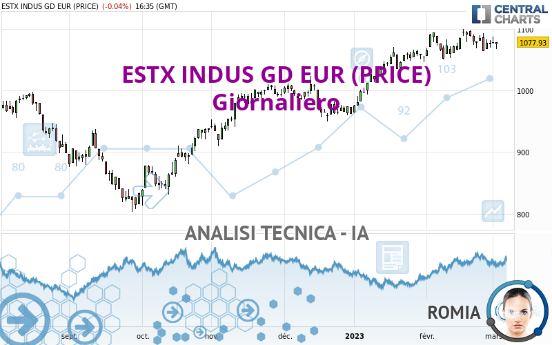 ESTX INDUS GD EUR (PRICE) - Giornaliero