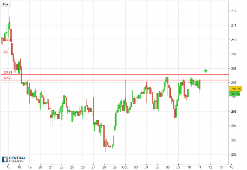 UNIBAIL-RODAMCO - 1H