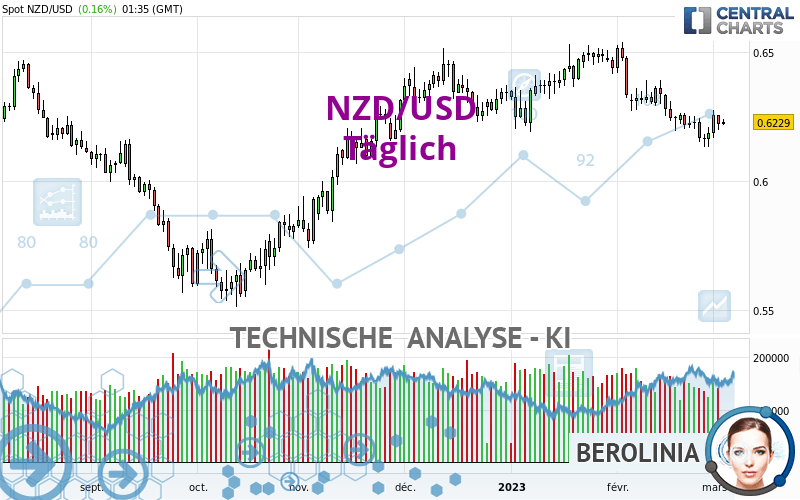 NZD/USD - Täglich