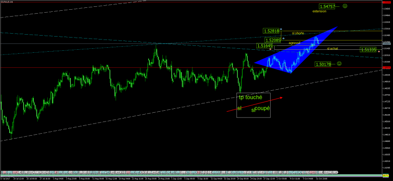 EUR/AUD - 4H