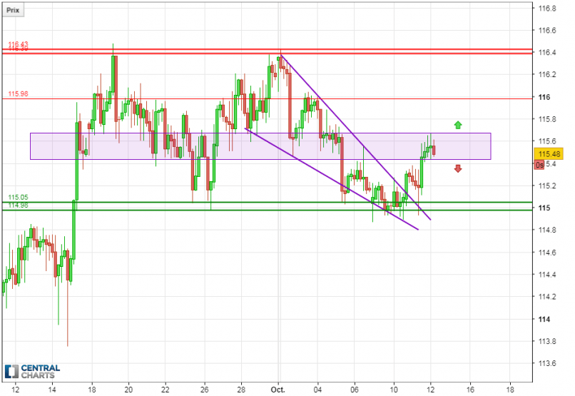 CHF/JPY - 4H