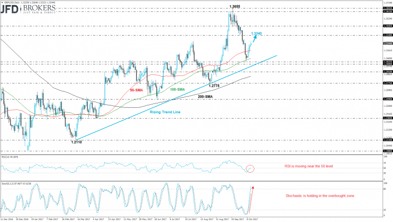 GBP/USD - Journalier