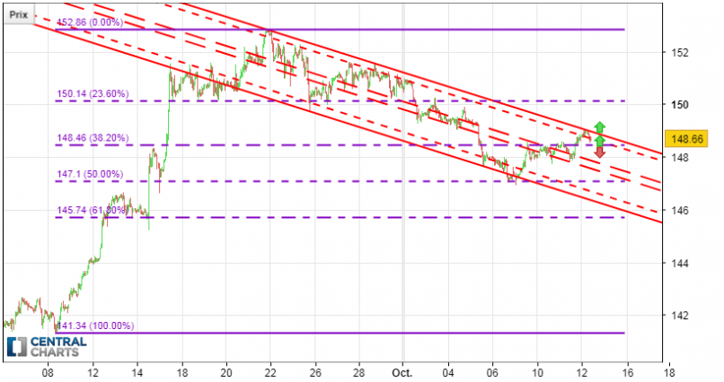 GBP/JPY - 1H