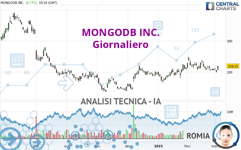 MONGODB INC. - Giornaliero