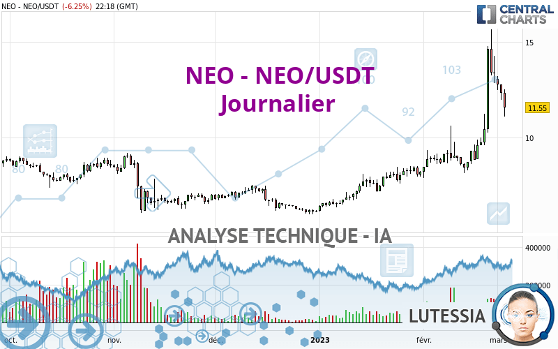 NEO - NEO/USDT - Journalier