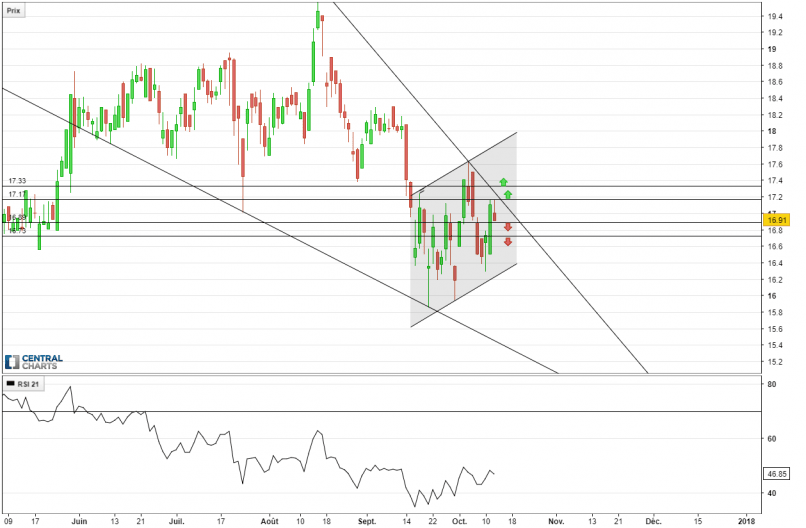 RYANAIR HOLDINGS ORD EUR0.00 RYA - Daily