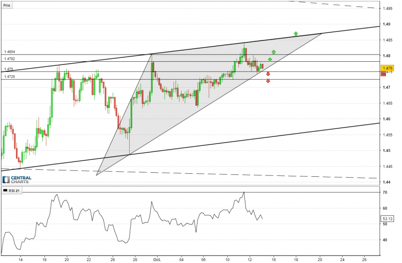 EUR/CAD - 4H