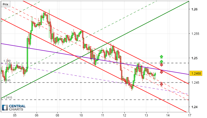 USD/CAD - 1H