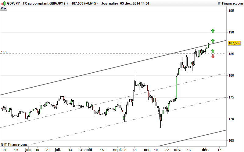 GBP/JPY - Daily