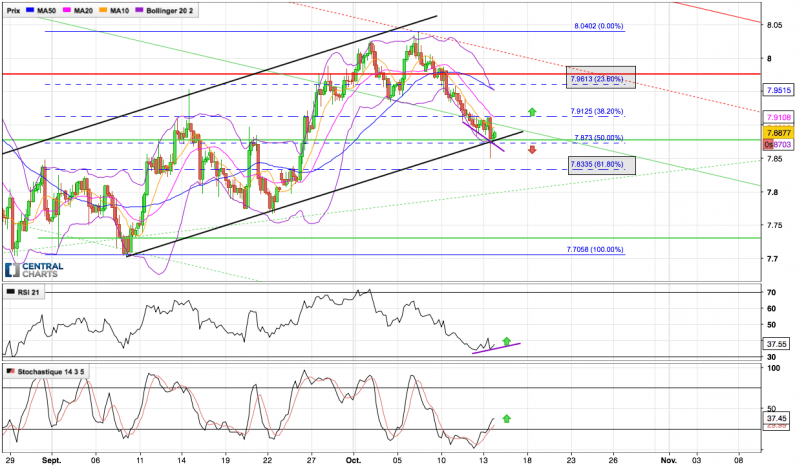 USD/NOK - 4H