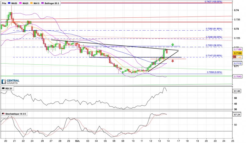 NZD/USD - 4H