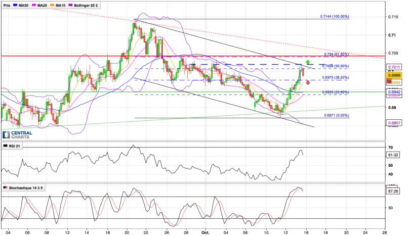 NZD/CHF - 4H