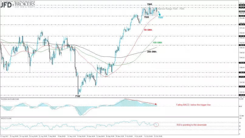 FTSE 100 - 4H