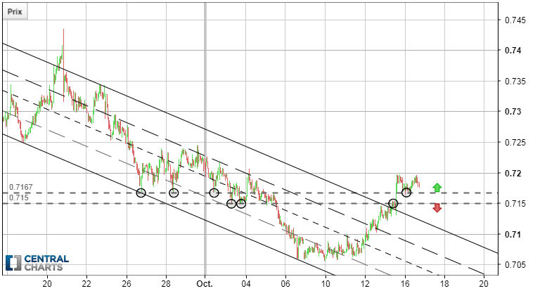 NZD/USD - 1H