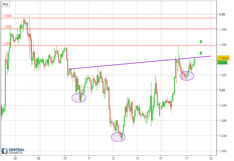 USD/CAD - 1H