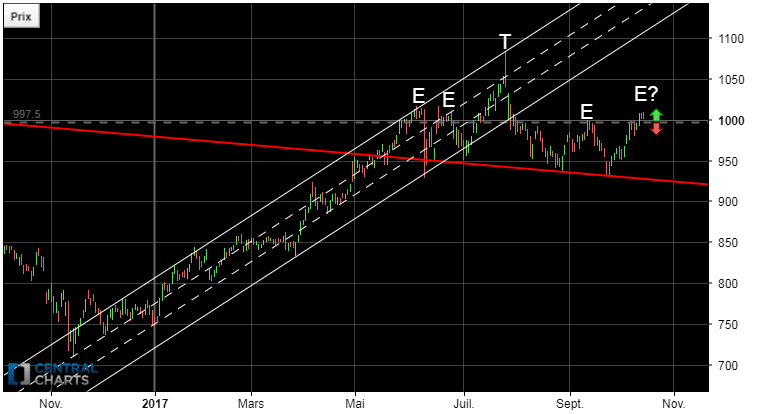 AMAZON.COM INC. - Giornaliero