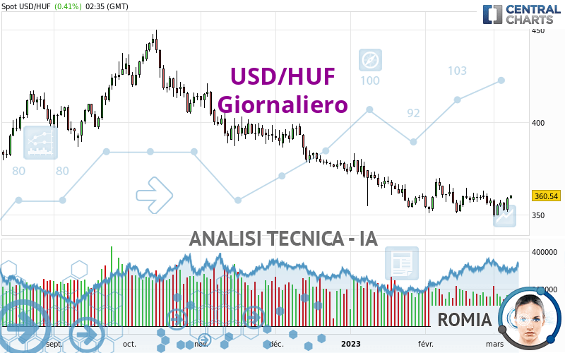 USD/HUF - Giornaliero