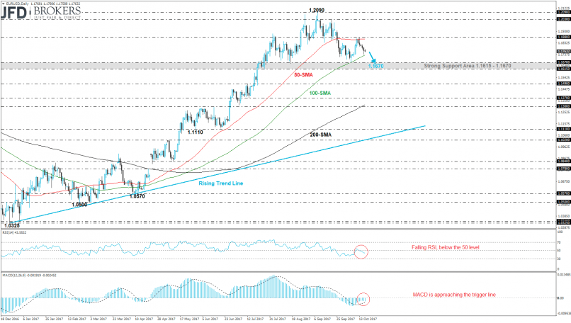 EUR/USD - Daily