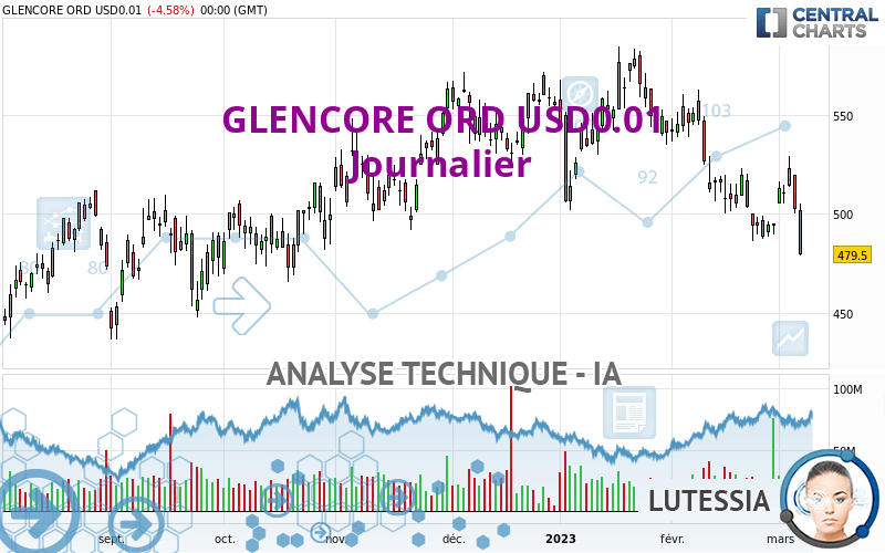 GLENCORE ORD USD0.01 - Daily