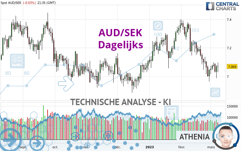 AUD/SEK - Täglich