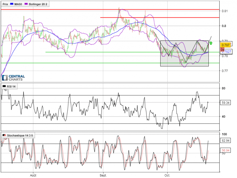 AUD/USD - 4 uur