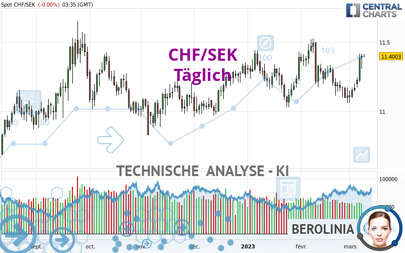 CHF/SEK - Täglich