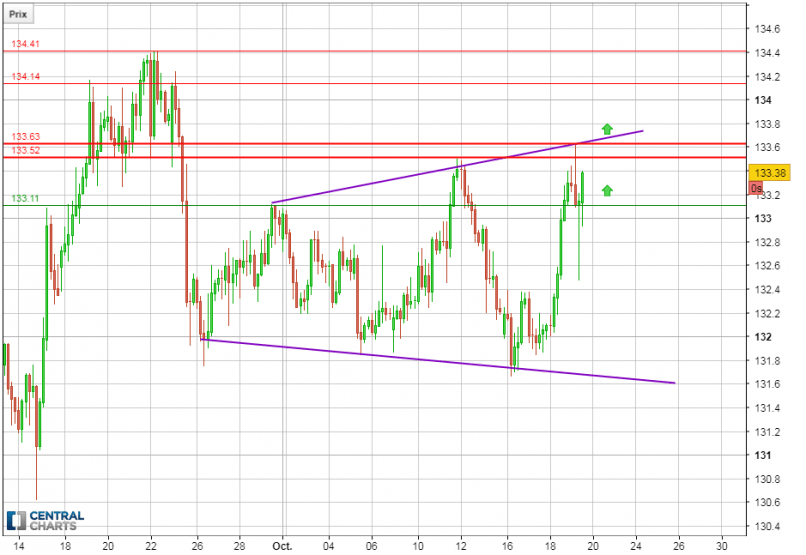 EUR/JPY - 4H