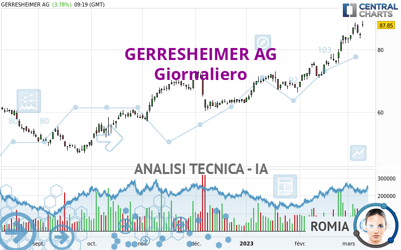 GERRESHEIMER AG - Giornaliero